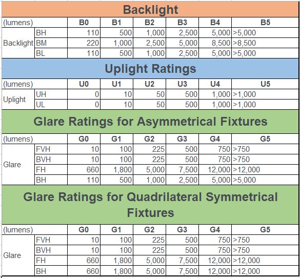 Bub Ratings Table 