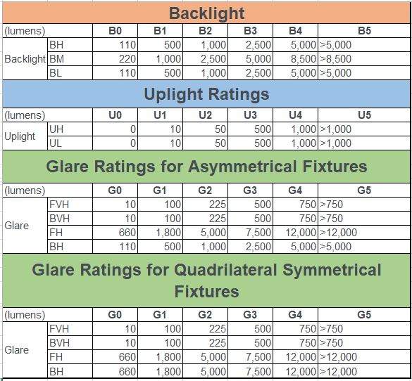 BUG rating table showing backlight uplight and glare lumen limits for outdoor lighting fixtures