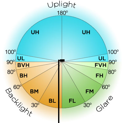 BUG ratings - Uplight, Backlight and Glare