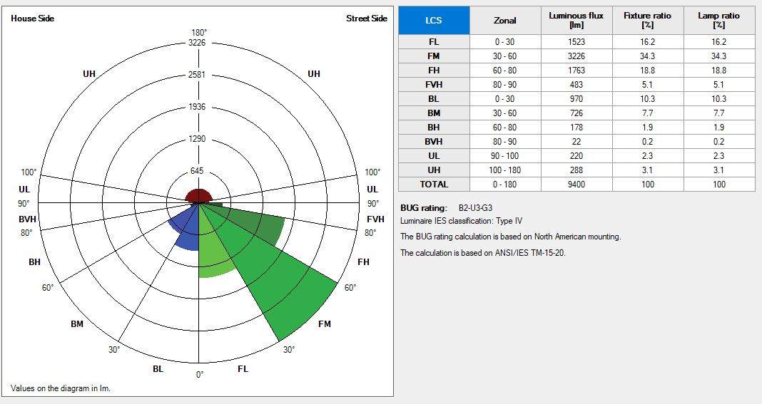 BUG rating analysis of a wall sconce showing backlight, uplight, and glare distribution based on IES data.