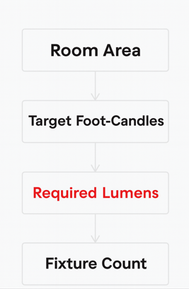 footcandles to lumens flowchart stetra 